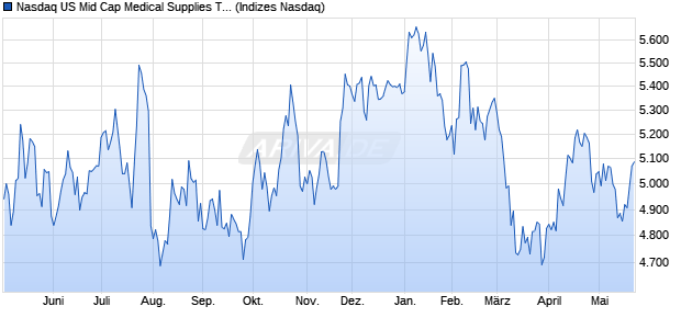 Nasdaq US Mid Cap Medical Supplies TR Index [Index] Chart