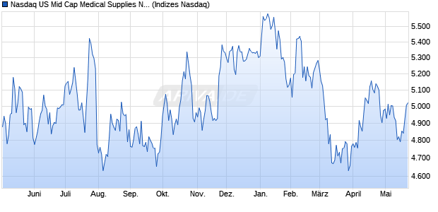 Nasdaq US Mid Cap Medical Supplies NTR Index [Ind. Chart