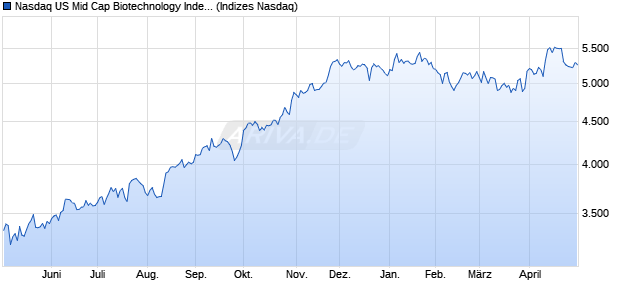 Nasdaq US Mid Cap Biotechnology Index [Index] Chart