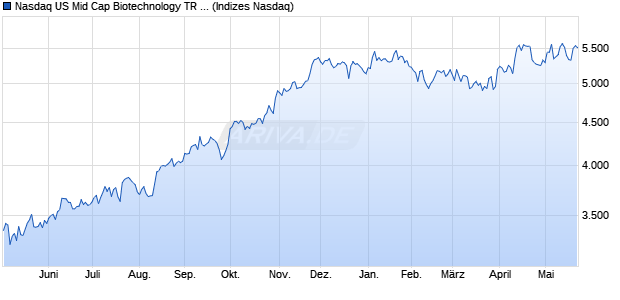 Nasdaq US Mid Cap Biotechnology TR Index [Index] Chart