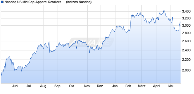 Nasdaq US Mid Cap Apparel Retailers Index [Index] Chart