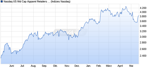 Nasdaq US Mid Cap Apparel Retailers TR Index [Index] Chart