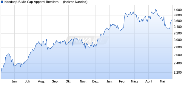 Nasdaq US Mid Cap Apparel Retailers NTR Index [In. Chart