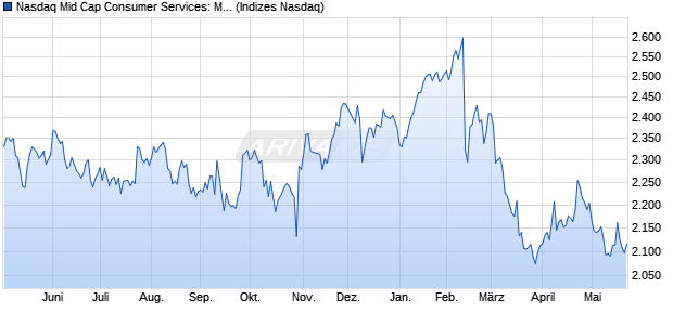 Nasdaq Mid Cap Consumer Services: Misc. Index [In. Chart