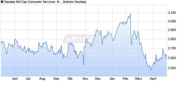 Nasdaq Mid Cap Consumer Services: Misc. TR Index . Chart