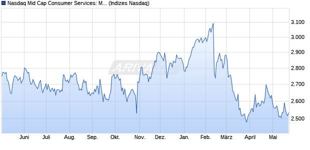 Nasdaq Mid Cap Consumer Services: Misc. TR Index . Chart