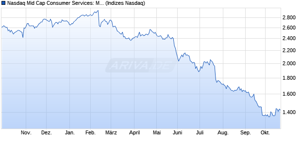 Nasdaq Mid Cap Consumer Services: Misc. NTR Ind. Chart