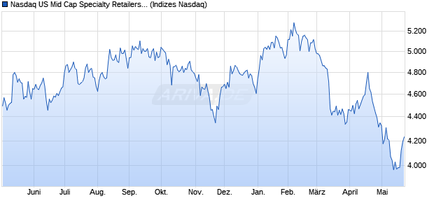Nasdaq US Mid Cap Specialty Retailers Index [Index] Chart