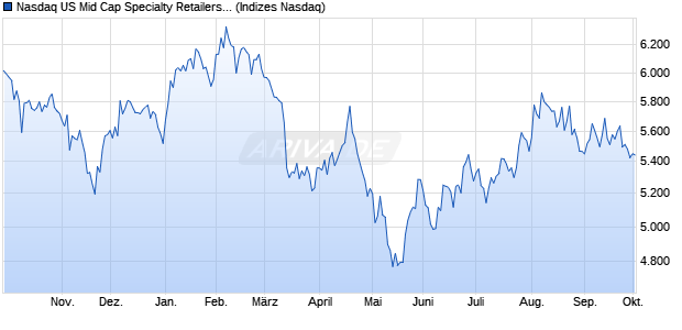 Nasdaq US Mid Cap Specialty Retailers TR Index [Ind. Chart