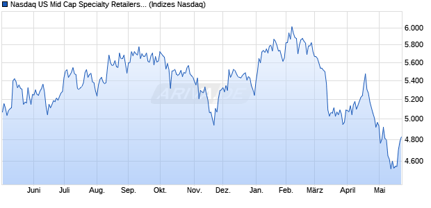 Nasdaq US Mid Cap Specialty Retailers NTR Index [I. Chart