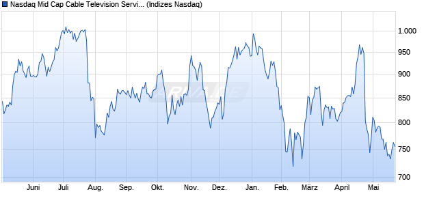 Nasdaq Mid Cap Cable Television Services TR Index . Chart