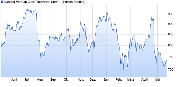 Nasdaq Mid Cap Cable Television Services NTR Inde. Chart