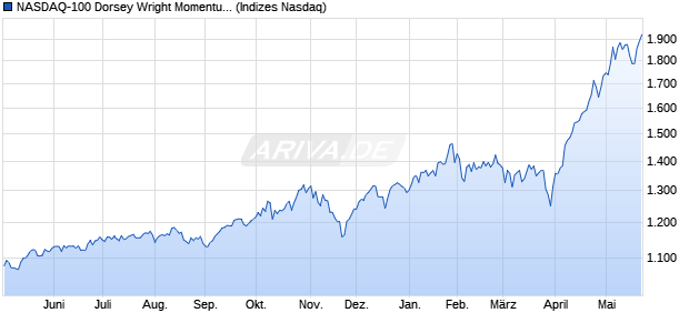 NASDAQ-100 Dorsey Wright Momentum Total Return . Chart