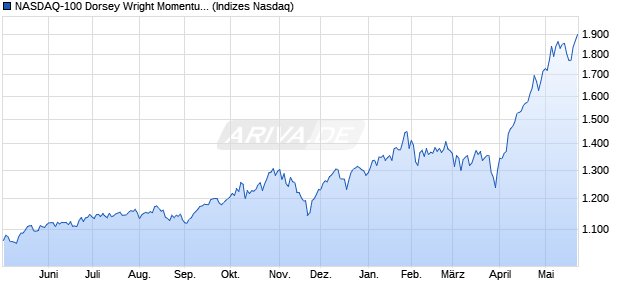 NASDAQ-100 Dorsey Wright Momentum Notional Net. Chart