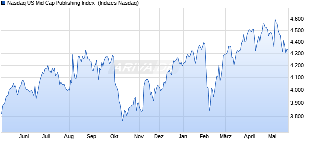 Nasdaq US Mid Cap Publishing Index [Index] Chart