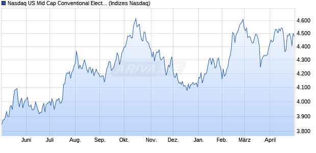 Nasdaq US Mid Cap Conventional Electricity Index [In. Chart