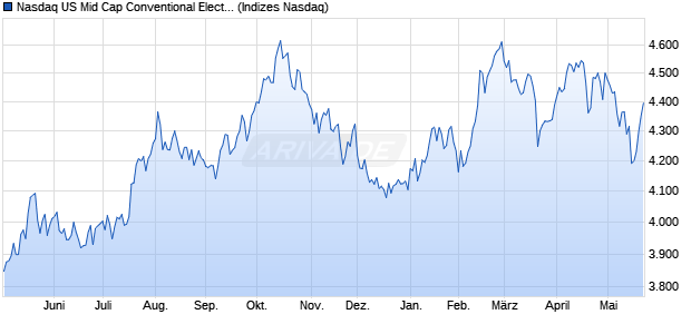 Nasdaq US Mid Cap Conventional Electricity Index [In. Chart