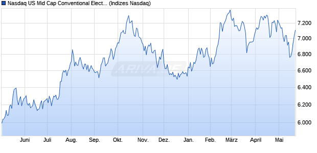 Nasdaq US Mid Cap Conventional Electricity TR Index. Chart