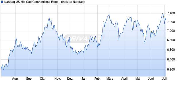 Nasdaq US Mid Cap Conventional Electricity TR Index. Chart