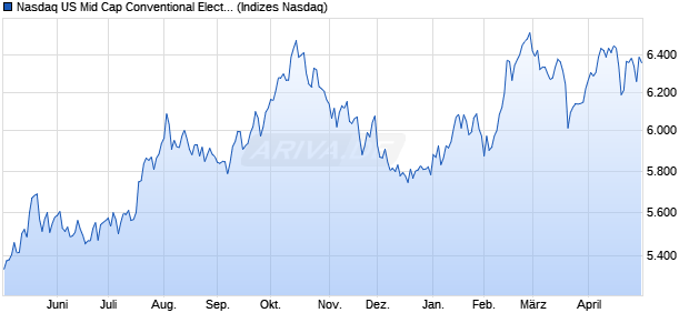 Nasdaq US Mid Cap Conventional Electricity NTR Ind. Chart