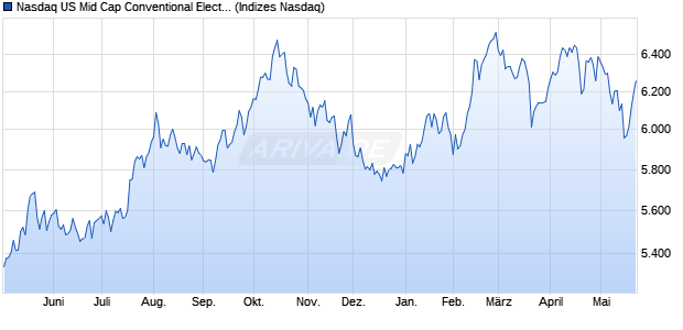 Nasdaq US Mid Cap Conventional Electricity NTR Ind. Chart