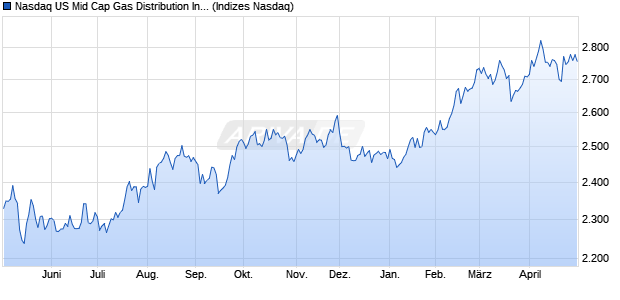 Nasdaq US Mid Cap Gas Distribution Index [Index] Chart