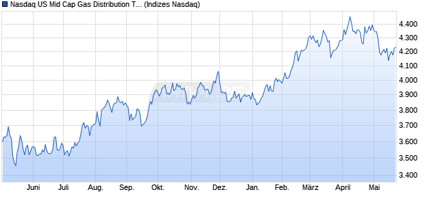 Nasdaq US Mid Cap Gas Distribution TR Index [Index] Chart