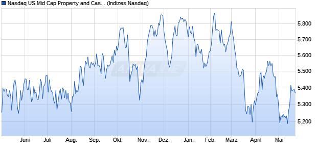 Nasdaq US Mid Cap Property and Casualty Insuranc. Chart
