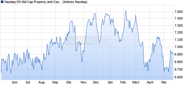 Nasdaq US Mid Cap Property and Casualty Insuranc. Chart
