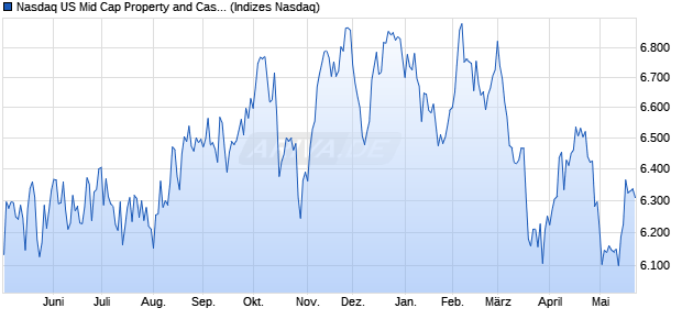 Nasdaq US Mid Cap Property and Casualty Insuranc. Chart