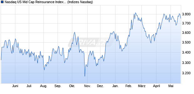 Nasdaq US Mid Cap Reinsurance Index [Index] Chart