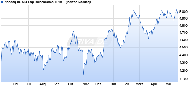 Nasdaq US Mid Cap Reinsurance TR Index [Index] Chart