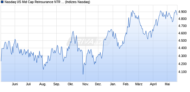Nasdaq US Mid Cap Reinsurance NTR Index [Index] Chart