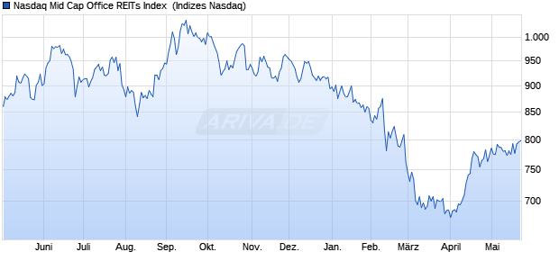 Nasdaq Mid Cap Office REITs Index [Index] Chart