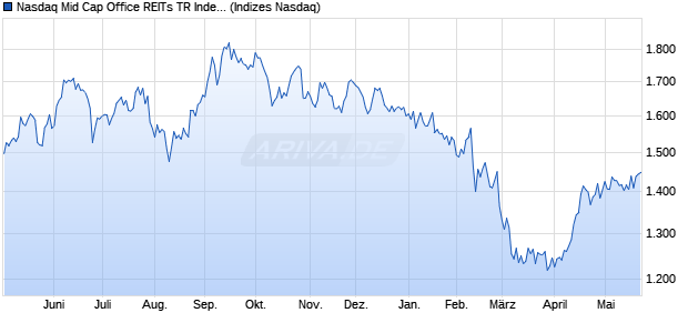 Nasdaq Mid Cap Office REITs TR Index [Index] Chart