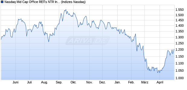 Nasdaq Mid Cap Office REITs NTR Index [Index] Chart