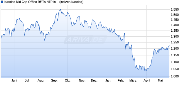 Nasdaq Mid Cap Office REITs NTR Index [Index] Chart