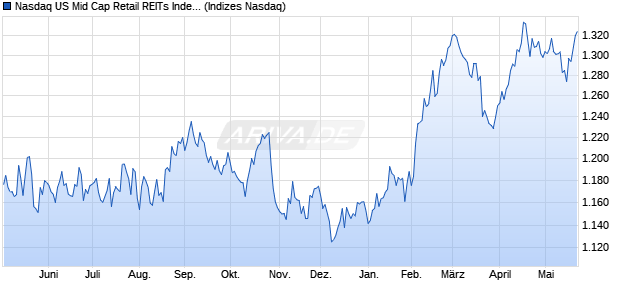Nasdaq US Mid Cap Retail REITs Index [Index] Chart