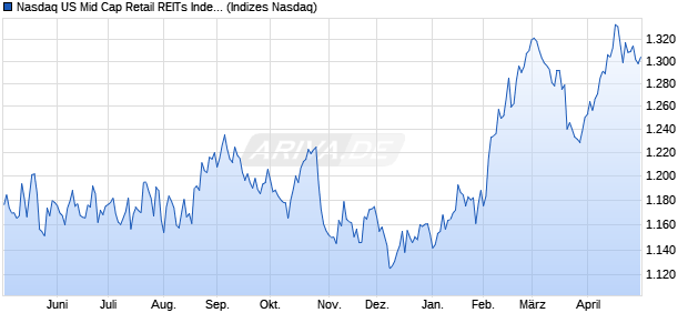 Nasdaq US Mid Cap Retail REITs Index [Index] Chart