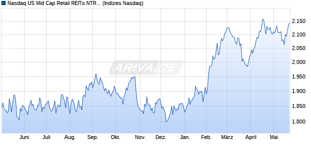 Nasdaq US Mid Cap Retail REITs NTR Index [Index] Chart