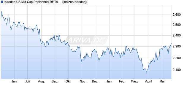 Nasdaq US Mid Cap Residential REITs Index [Index] Chart