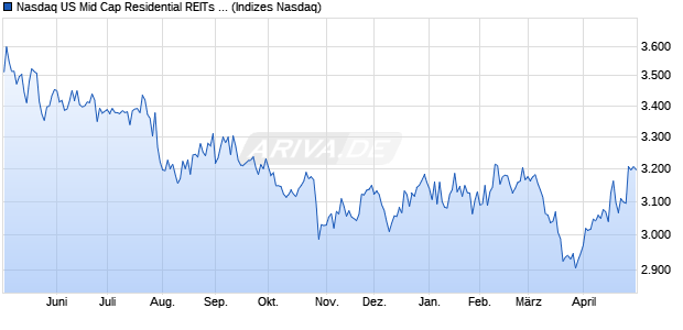 Nasdaq US Mid Cap Residential REITs NTR Index [In. Chart