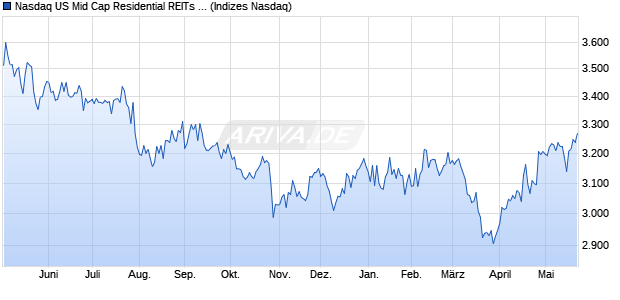 Nasdaq US Mid Cap Residential REITs NTR Index [In. Chart