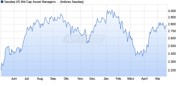 Nasdaq US Mid Cap Asset Managers and Custodian. Chart