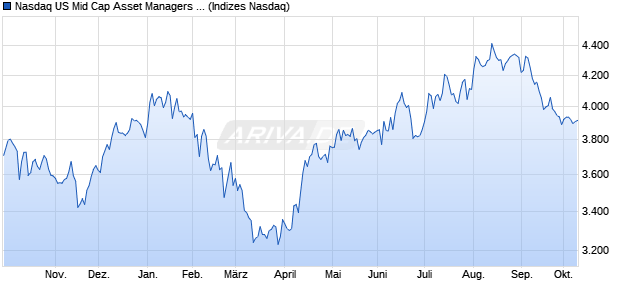 Nasdaq US Mid Cap Asset Managers and Custodian. Chart