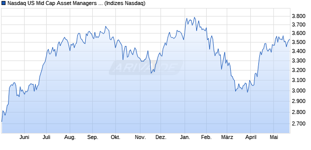 Nasdaq US Mid Cap Asset Managers and Custodian. Chart