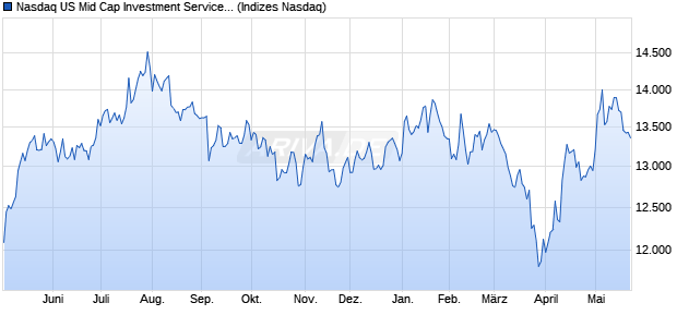 Nasdaq US Mid Cap Investment Services Index [Index] Chart