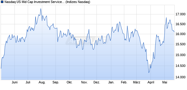 Nasdaq US Mid Cap Investment Services TR Index [In. Chart