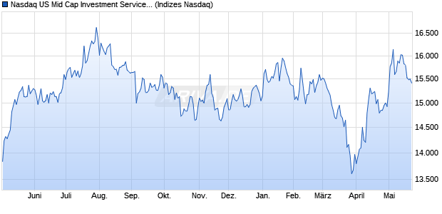 Nasdaq US Mid Cap Investment Services NTR Index [. Chart