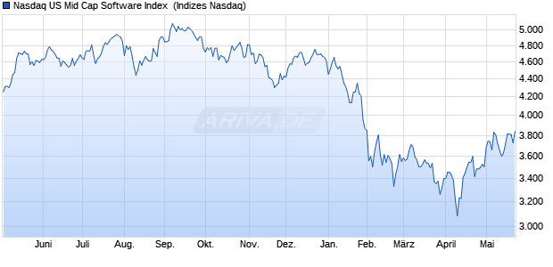Nasdaq US Mid Cap Software Index [Index] Chart
